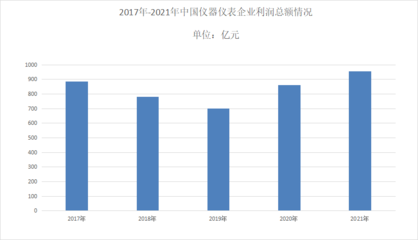 2023年儀器儀表行業(yè)發(fā)展現(xiàn)狀 市場(chǎng)保持穩(wěn)健增長(zhǎng)態(tài)勢(shì)